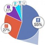 55% от потребителите използват Facebook за вход в уеб сайтове.
