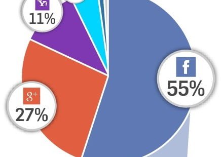 55% от потребителите използват Facebook за вход в уеб сайтове.